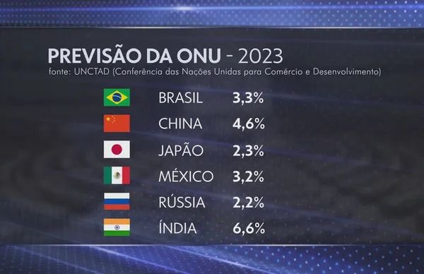 Enquanto o resto do Mundo apresenta DESACELERAÇÃO no crescimento, o Brasil está no TOPO do crescimento econômico. 

O Brasil deve CRESCER 3,3% esse ano, mais que a Europa (0,4%), EUA (2%) e América Latina (2,4%).

Será que isso é tudo “sorte” do Lula? Para né..