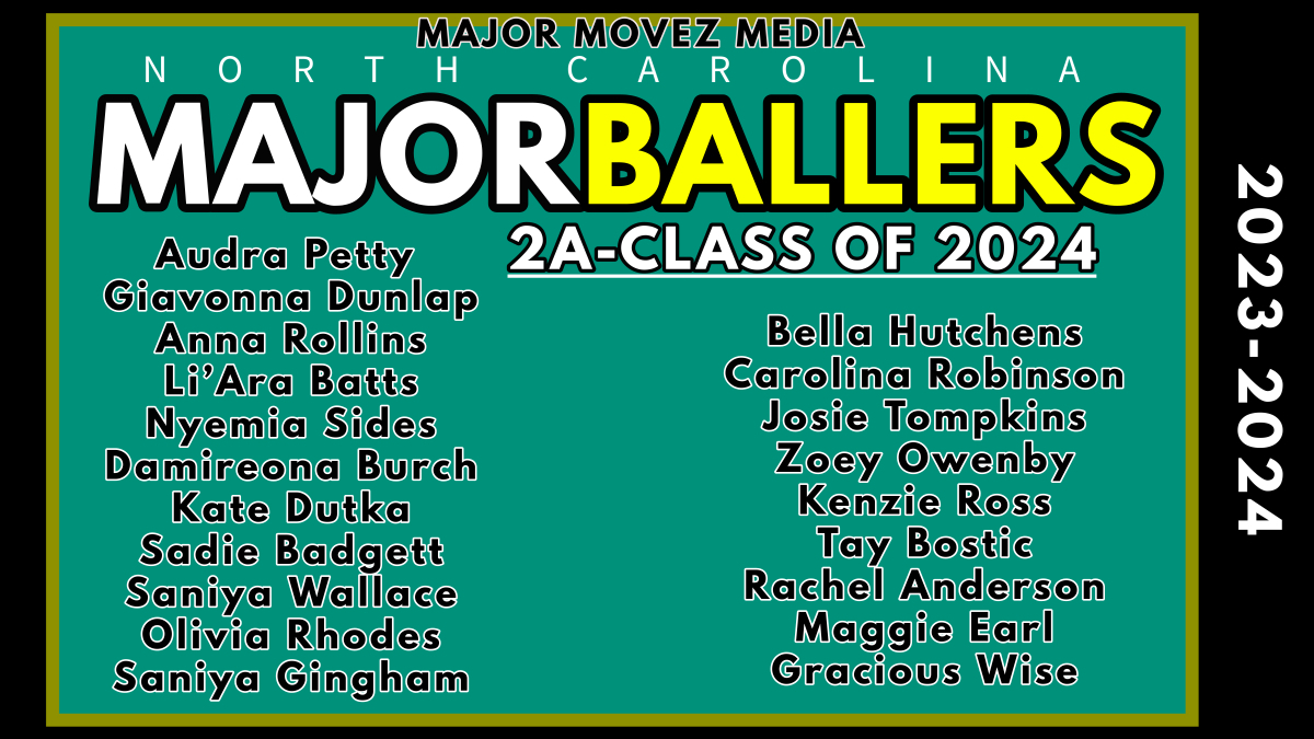 Major Movez Basketball Review #MMBR (@mmbr_coachgbell) on Twitter photo #MMBR North Carolina Girls High School
Classification Breakdown | 2A West🏀
Let's continue from the 2A West side of things.
Class of 2024
<a href="/petty2024/">Audra Petty</a> <a href="/bella_hutchens/">Bella Hutchens</a> <a href="/josie_tompkins5/">Josie Tompkins</a> <a href="/sadie_badgett/">Sadie Badgett</a> <a href="/NyemiaS/">Ny’emia, Sides22</a> <a href="/zoey_owenby/">zoey</a> <a href="/tay_622bostic/">taylor</a> <a href="/damireona_burch/">Damireona Burch</a> <a href="/MajorMovezMedia/">Major Movez Media</a> #MMBR North Carolina Girls High School
Classification Breakdown | 2A West🏀
Let's continue from the 2A West side of things.
Class of 2024
<a href="/petty2024/">Audra Petty</a> <a href="/bella_hutchens/">Bella Hutchens</a> <a href="/josie_tompkins5/">Josie Tompkins</a> <a href="/sadie_badgett/">Sadie Badgett</a> <a href="/NyemiaS/">Ny’emia, Sides22</a> <a href="/zoey_owenby/">zoey</a> <a href="/tay_622bostic/">taylor</a> <a href="/damireona_burch/">Damireona Burch</a> <a href="/MajorMovezMedia/">Major Movez Media</a>