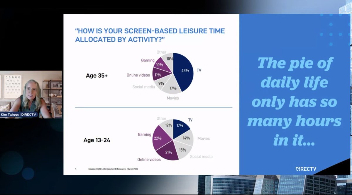 ParksAssociates's tweet photo. How are the different generations spending their time using their #screens? 43% of people 35 and older use the #TV - but what is #GenZ using?

Kimberly Twiggs of @DIRECTV joins @ParksAssociates at #SmartSpaces23
#ParksAssociates https://t.co/LmY1EP2HJc