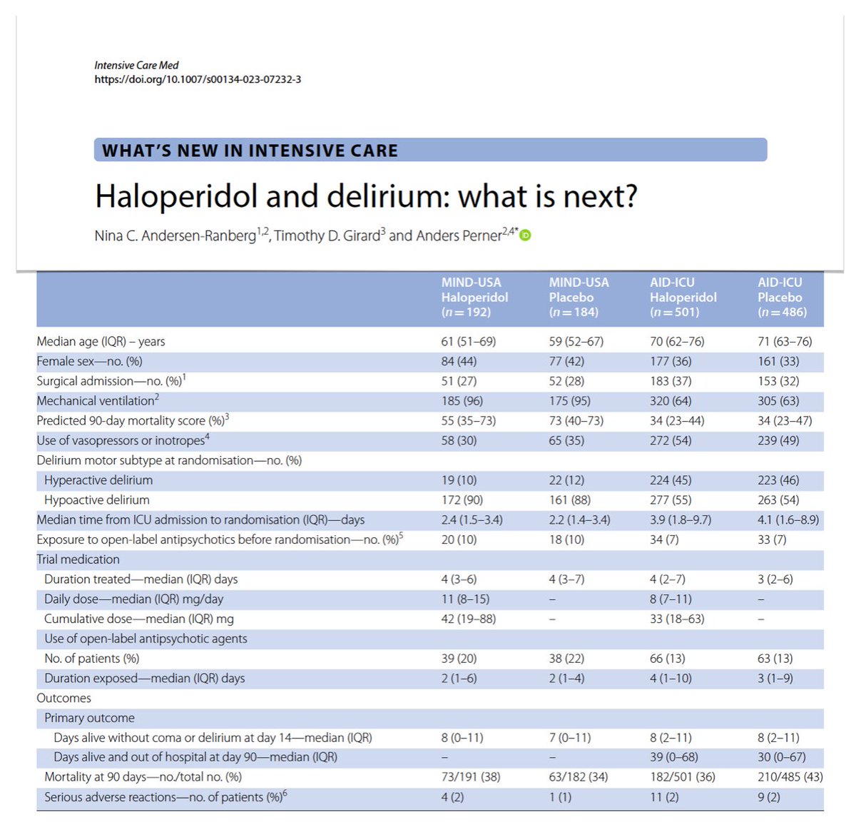 yourICM's tweet photo. 💉 Haloperidol &amp; #delirium? Despite new data, uncertainty remains. Is best-studied antipsychotic in #ICU: safe, easy to administer/titrate + better supported by evidence vs others, but do NOT forget to implement nonpharmacologic interventions!
#FOAMcc
🖇️ https://t.co/ugz0t4nprW https://t.co/TPiagEodSD