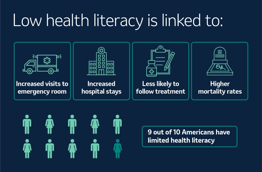 Health literacy is a large determinate of health status and without these components offered by health education specialists, members in each community can be greatly affected. Health literacy is the ability to access, understand, and act on health information.