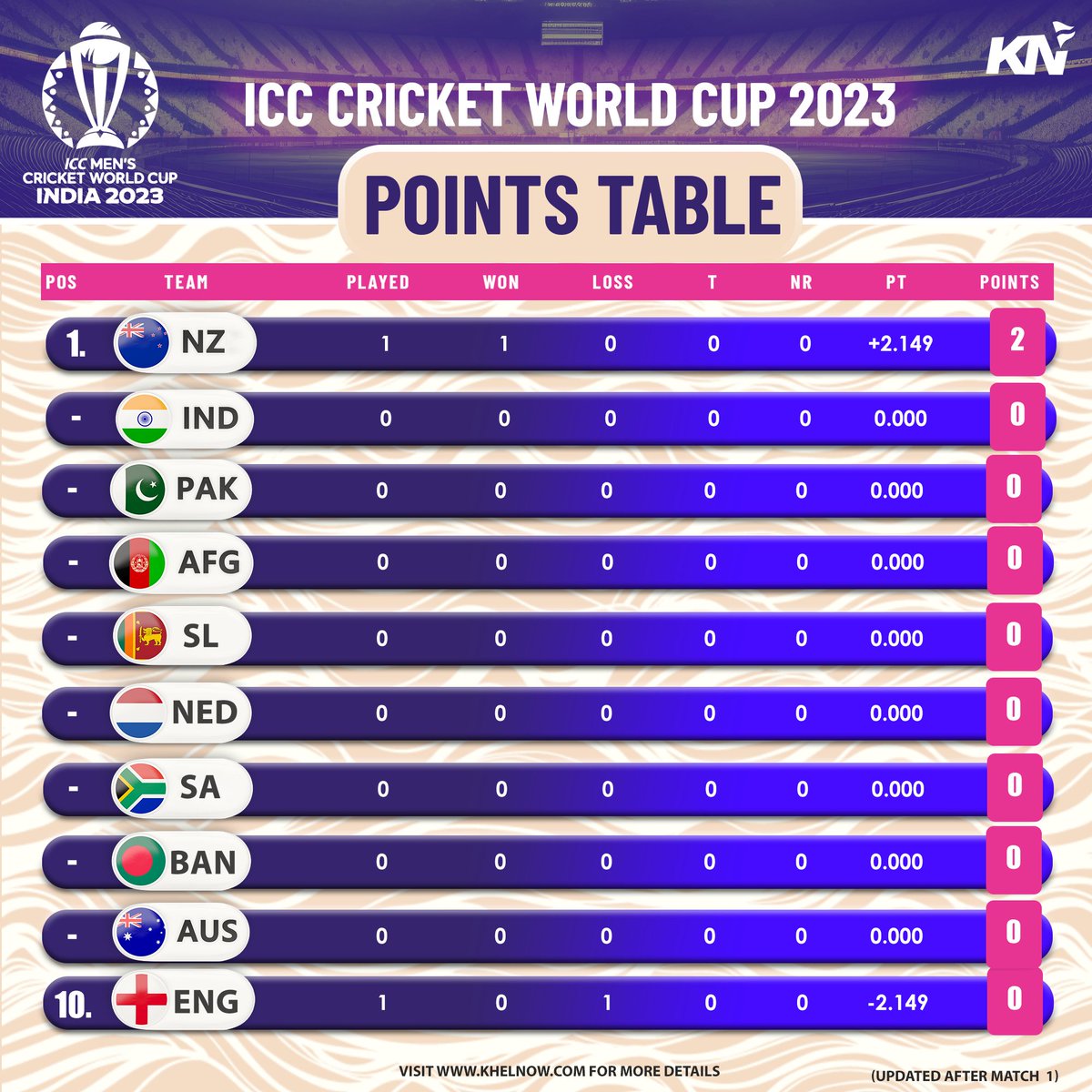 ICC Cricket World Cup 2023, updated points table after Match 01.

#ICC #ICCWorldCup2023 #CWC23 #EngvsNZ #NZvsEng #ODIcricket #Worldcup2023 #EnglandCricketteam #NewZealand #BCCI #WC23 #Worldcup #ICCCWC23 #CricketWorldCup #WC2023