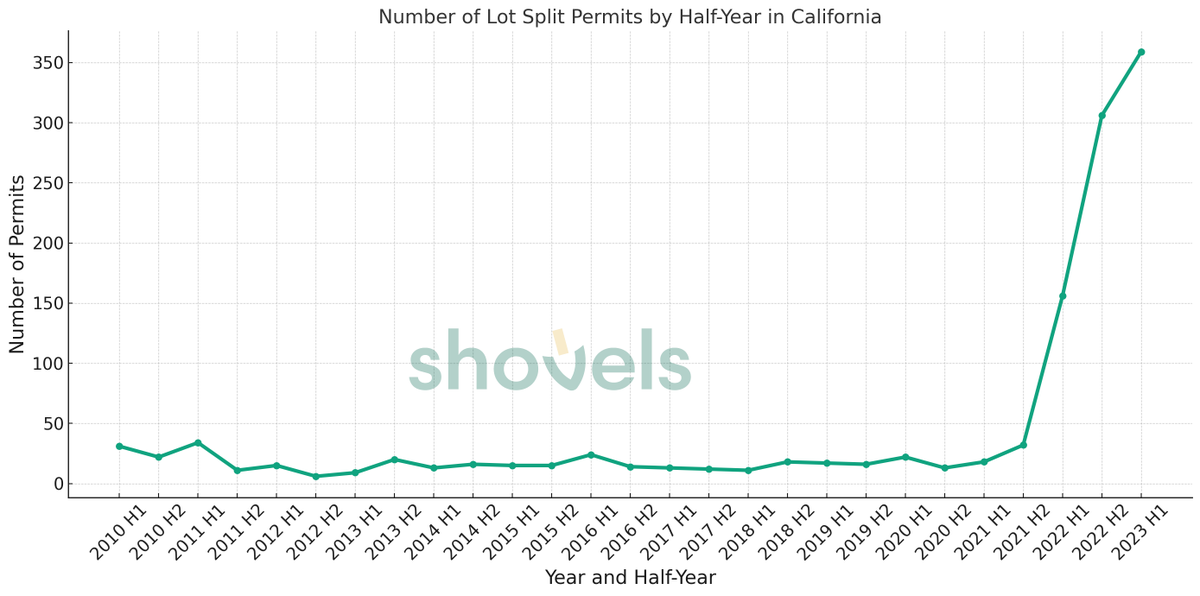 Who sees the impact of SB-9 on the number of lot splits in California?