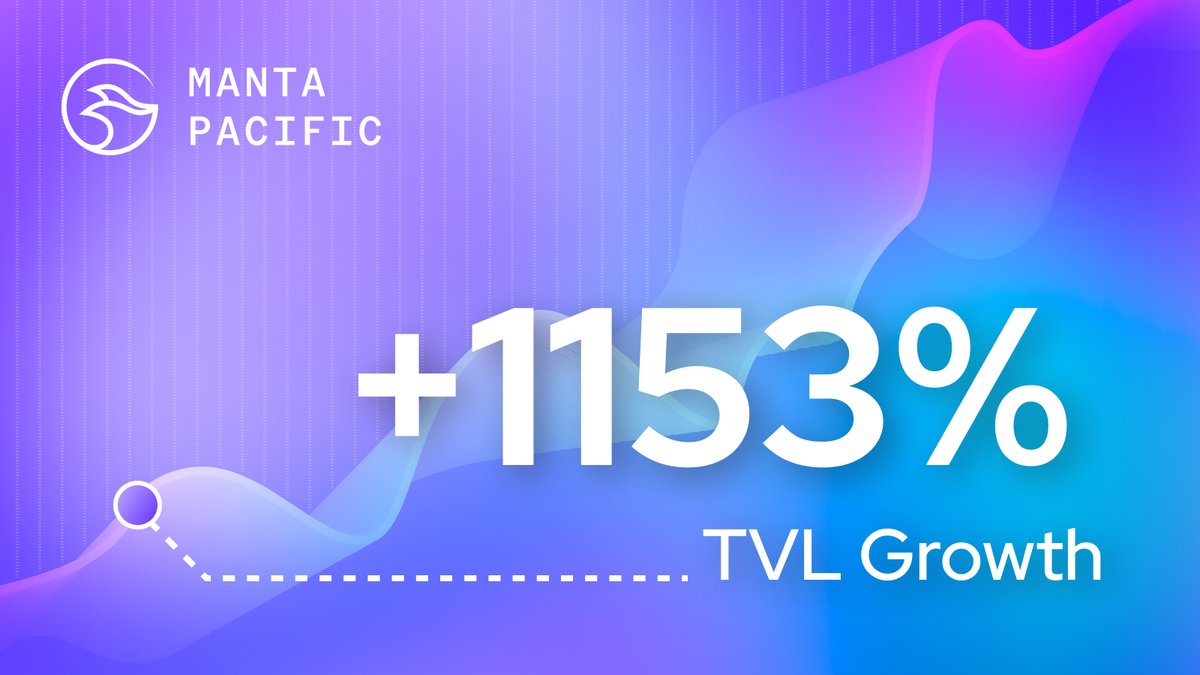 MantaNetwork's tweet photo. Another day, and #MantaPacific continues to experience tremendous TVL growth!

🤔 How much TVL will Manta Pacific have next week? Most accurate guess will win a special prize. 🤩 https://t.co/bPMnwqg6s9