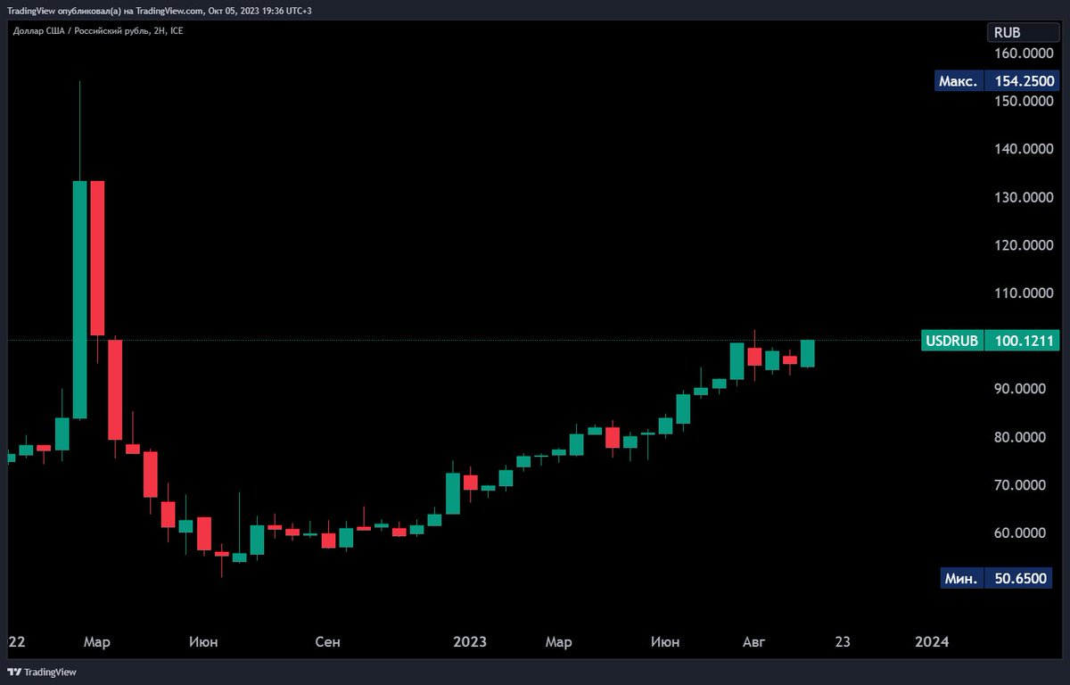 ru_tradingview's tweet photo. USDRUB с начала 2022 года https://t.co/n5fNtEJ00Q