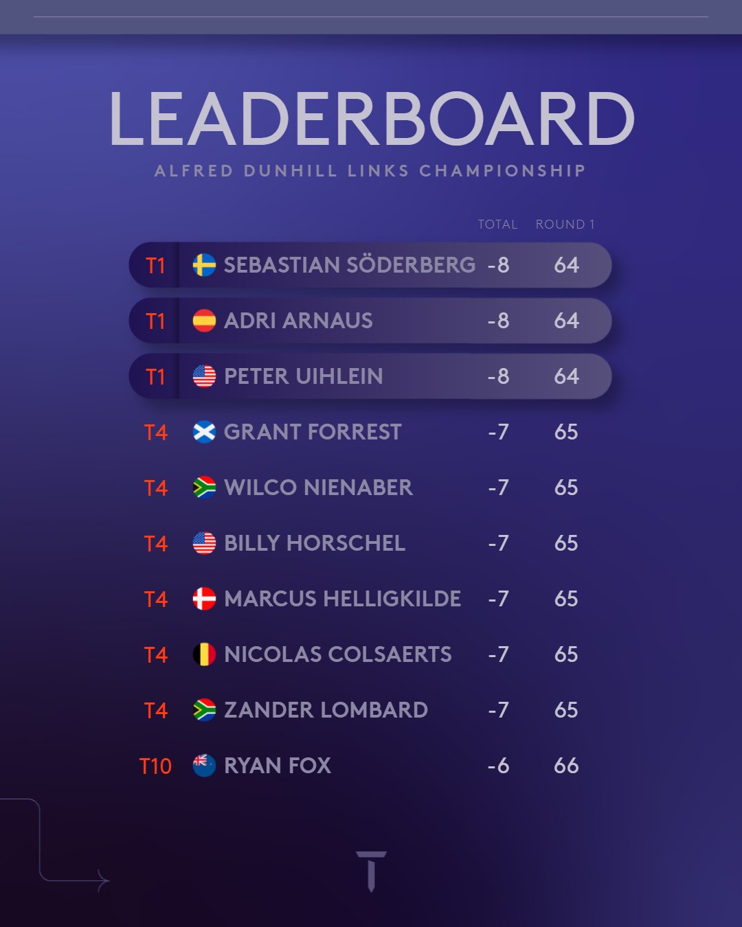 Alfred Dunhill Championship Leaderboard Hotsell