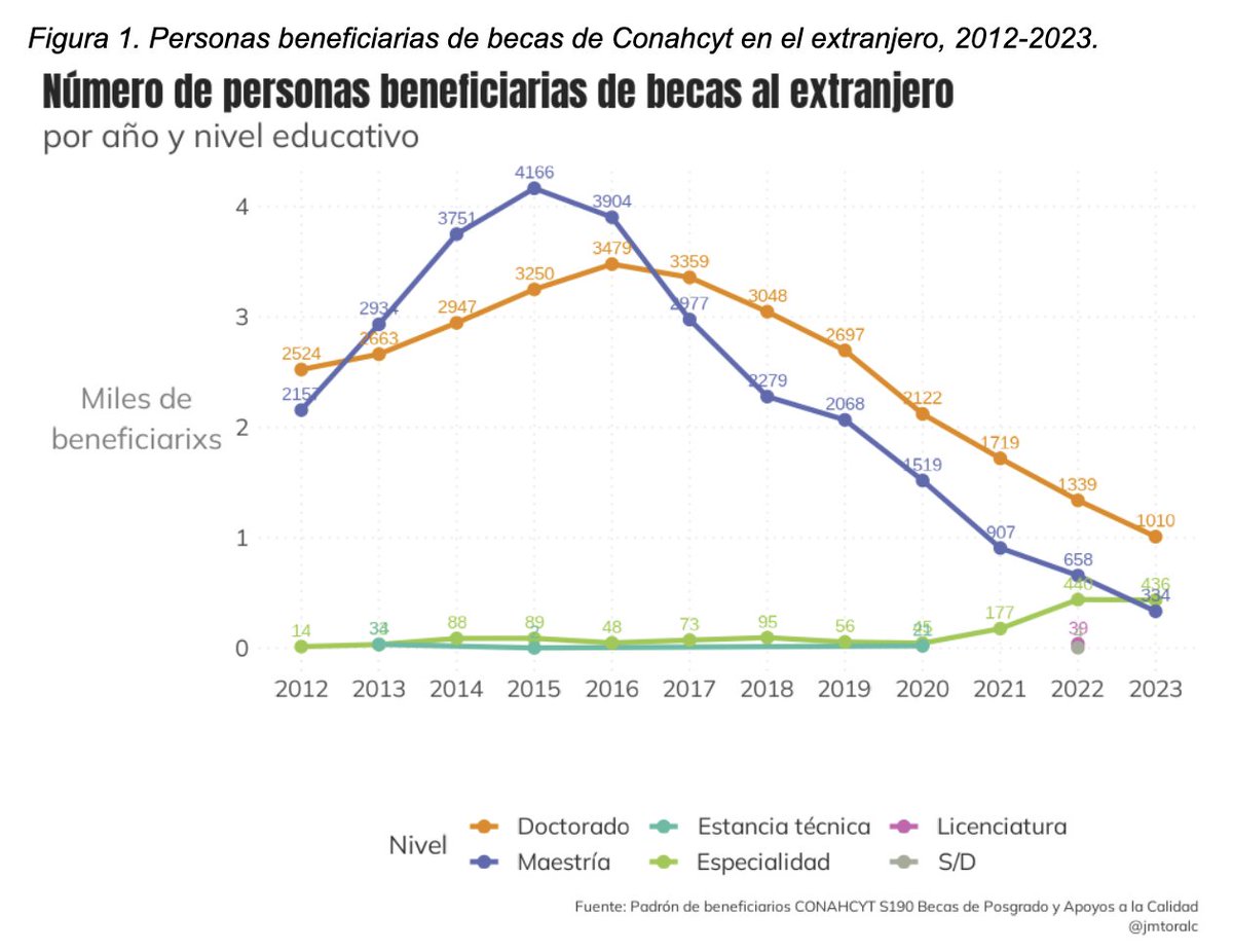 leonugo's tweet photo. No hay lugar a dudas, hoy hay 67% menos becarios @Conahcyt_Mex en el extranjero que en 2018. Lo dicen los propios datos del @GobiernoMX.

El debate se ha viciado por las mentiras de @ElenaBuylla ante la denuncia de @ricardomraphael, pero la información oficial revela aún más 🧵 https://t.co/uJJ1F1nxvf
