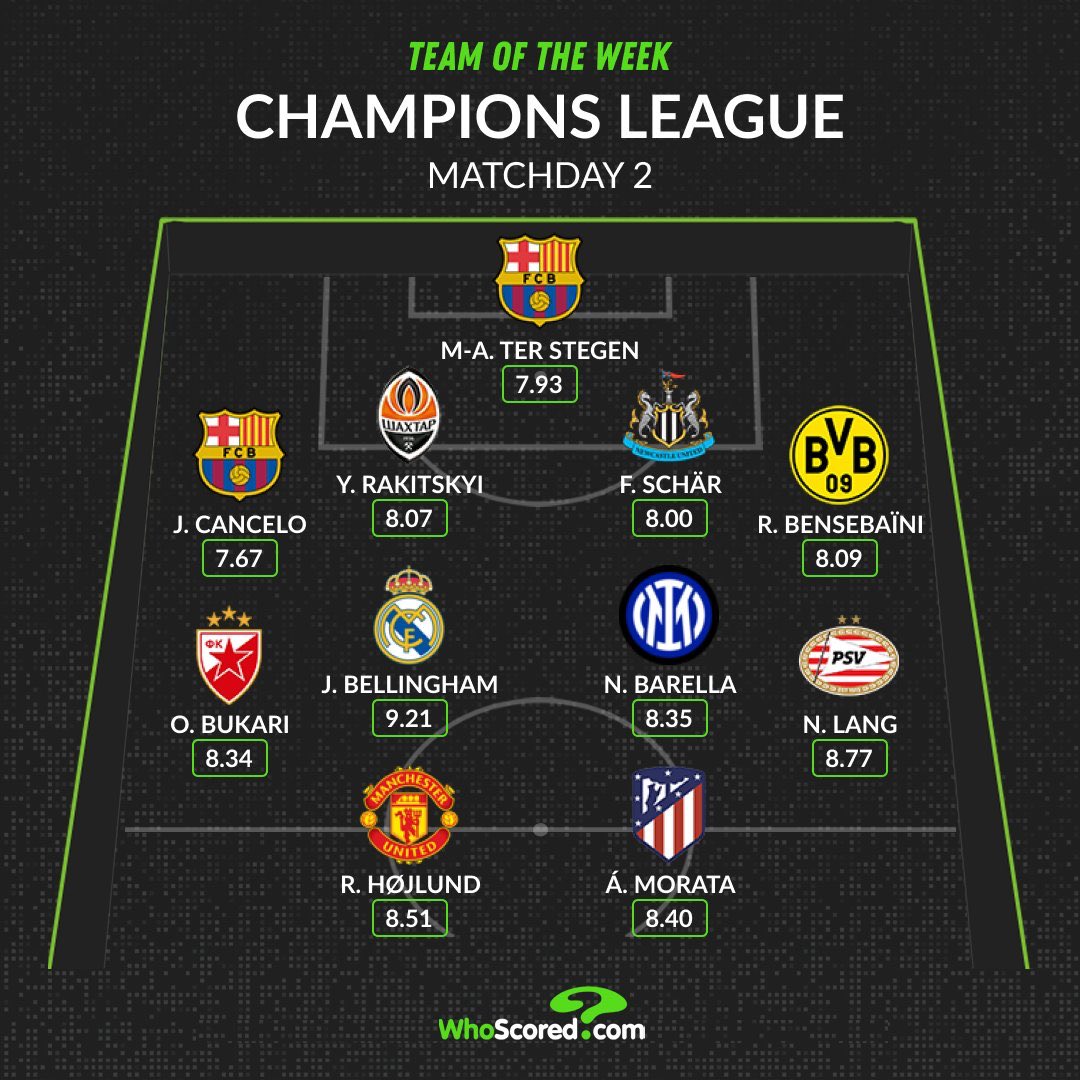 Inter_Xtra's tweet photo. Nicolò Barella has been included in the @WhoScored #UCL Team of the Week for match-day 2! 🇮🇹🌟 https://t.co/0qvTq8tLAq