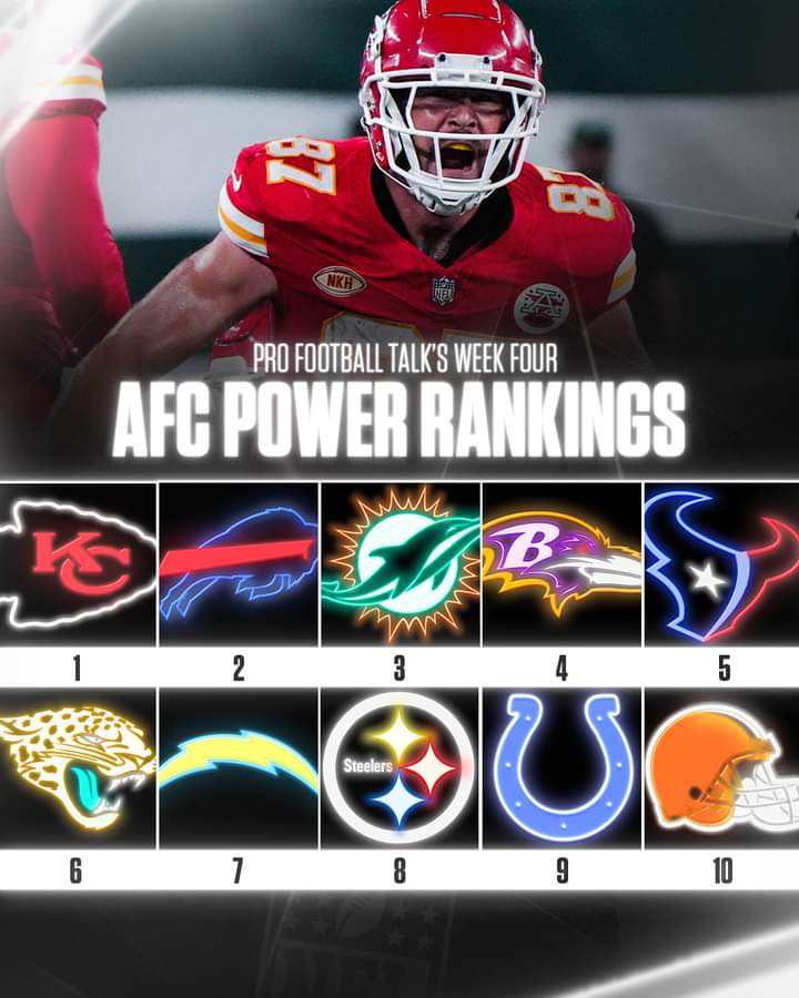 BuiltInBuffalo_'s tweet photo. AFC Power Rankings have the #Bills back at number 2!

#BillsMafia | #BuiltInBuffalo https://t.co/pmTqYT9p84