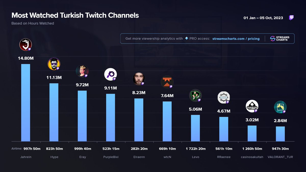 🇹🇷 Top Turkish #Twitch Channels this Year! 1️⃣ @jahreindota 2️⃣ @aynisinemalar 3️⃣ @erayozkenar 4️⃣ @purplebixi 5️⃣ @elraenn 6️⃣ @feritkw 7️⃣ @LEVOBALIM 8️⃣ @rraenee 9️⃣ #casinosakultah 🔟 @valleague_tr Full recap about the new #WhoseAvatarS3 category ➡ streamscharts.com/news/whose-ava…
