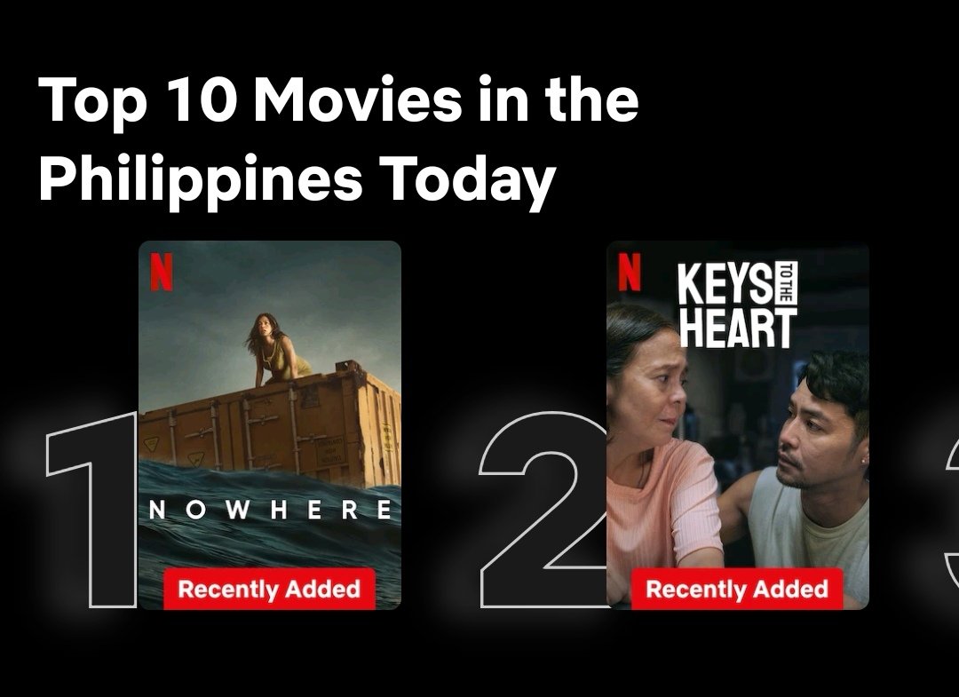 KEYS TO THE HEART now trending 2nd spot on Netflix top ten movies.
Congrats to the team.

KeysToTheHeart NowStreaming
#ElijahCanlas
<a href="/elijahcanlas_/">Elijah Canlas</a>