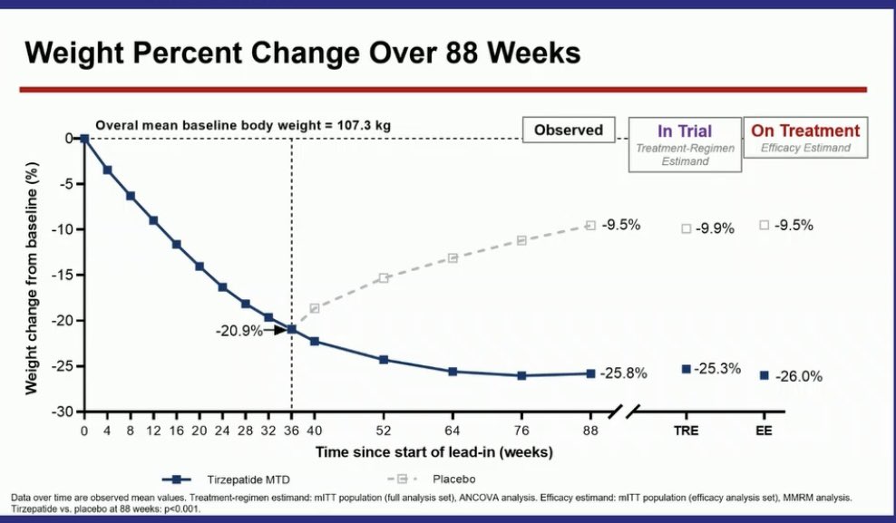 Surmount 4 - ‘maintenance’ study of Tirzapetide. ~mean 25% weight loss at 88 weeks in continued arm; i.e. similar in magnitude to Sleeve gastrectomy! Weight regain in the treatment discontinued arm. Some~20% in the discontinued group    were able to maintain weight. #EASD2023