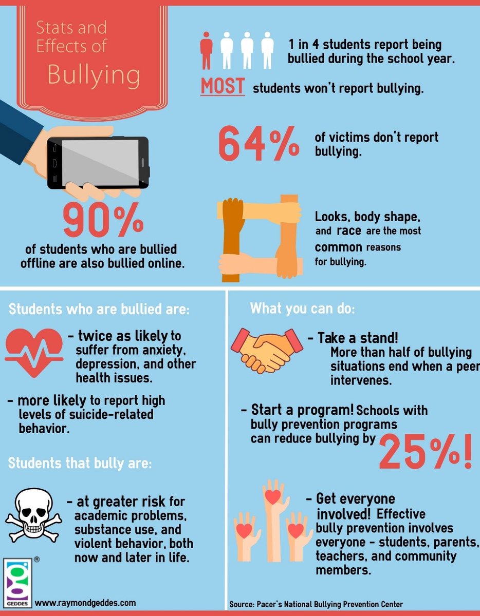 Bullying directly affects a student’s ability to learn. Students who are bullied often do not want to go to school. They may find it difficult to concentrate, show a decline in grades, and lose self-esteem, self-confidence, and self-worth. #bullying