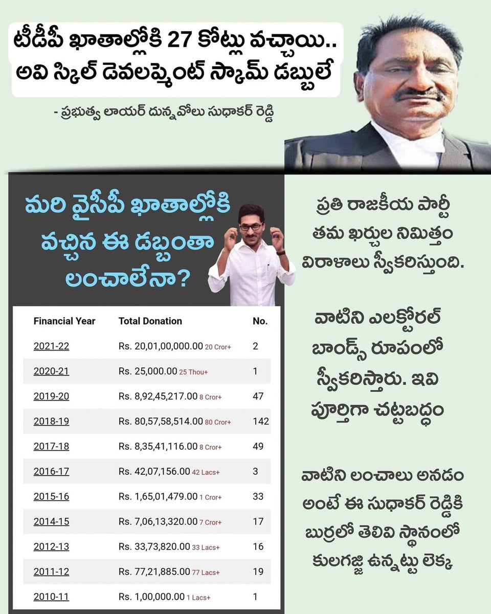 unexpected5678's tweet image. TDP received 27cr as  Electoral Bonds which is legal. 

YSRCP had received 90cr+ 
TRS had received 120cr+ 
BJP has received 5271cr as Electoral Bonds which are legal. 

Started at 3000cr 

Then went  down to 323 Cr 

And now settled at 27 cr legal Electoral Bonds. 

*Justice…
