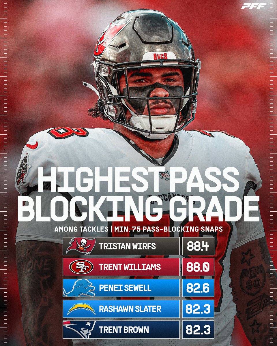 HogsUniversity's tweet image. Even through the position switch from Right to Left Tackle @TristanWirfs78 is the best in the league right now!! Who can stop him 👀 
#TrenchGang #Hogs