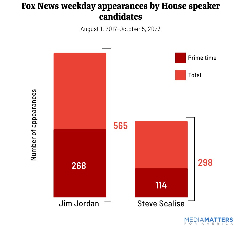 MattGertz's tweet photo. Jim Jordan has more Fox News weekday appearances than any other member of Congress in MMFA's database -- by far -- including nearly twice as many interviews as his rival for House Speaker, Steve Scalise. https://t.co/NXGoE4LWkJ https://t.co/Cgp7i1cD6Z