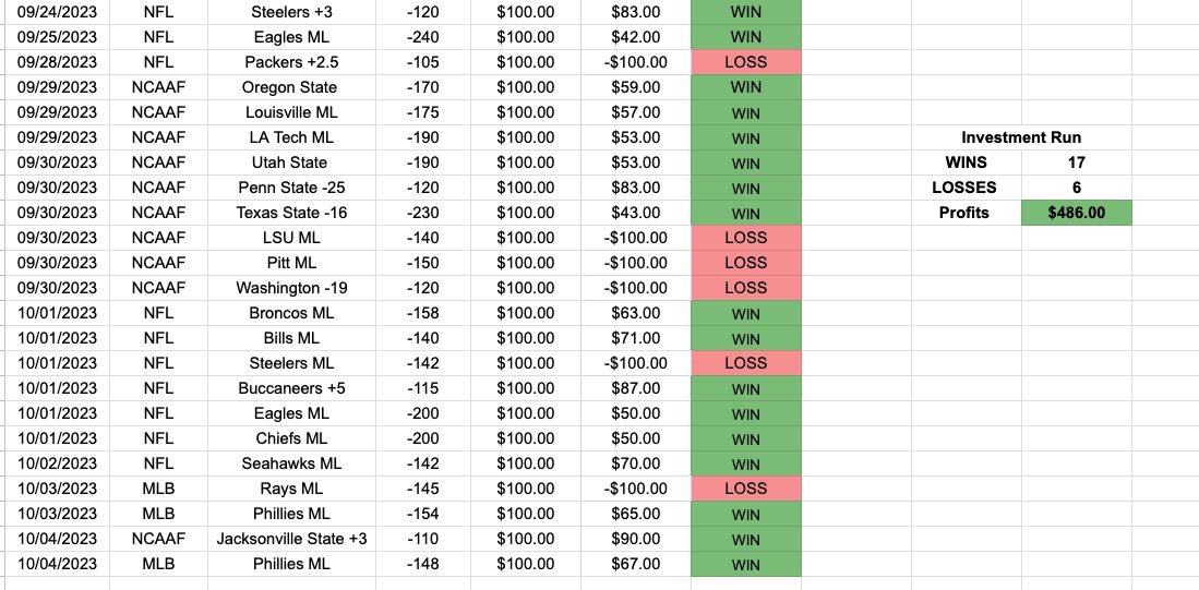 ShayneTrail's tweet photo. Over at the @HallofFameFund I’m on a terrific (17-6) investment play 🏃🏻‍♂️💨

During this investment run, I have achieved over 21% ROI, flat betting the “dreadful juice” picking up $486 for a simple $100 flat bettor… 

Invest in my Hoffolio here👇🏼
https://t.co/T3AtkZ7Lcz https://t.co/Vw19iqsgdi