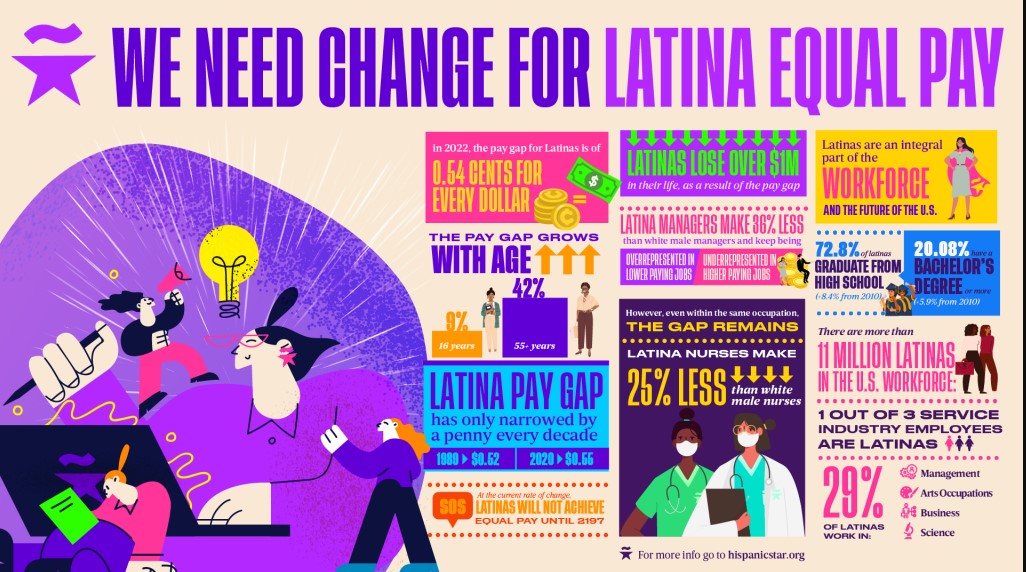 Today is #LatinaEqualPayDay, the approximate day in 2023 when the average Latina finally catches up to what non-Hispanic males earn. Latinas face a pay gap of an abysmal 54 cents to every dollar paid to white, non-Hispanic men. #CloseTheGap #equalpayforequalwork