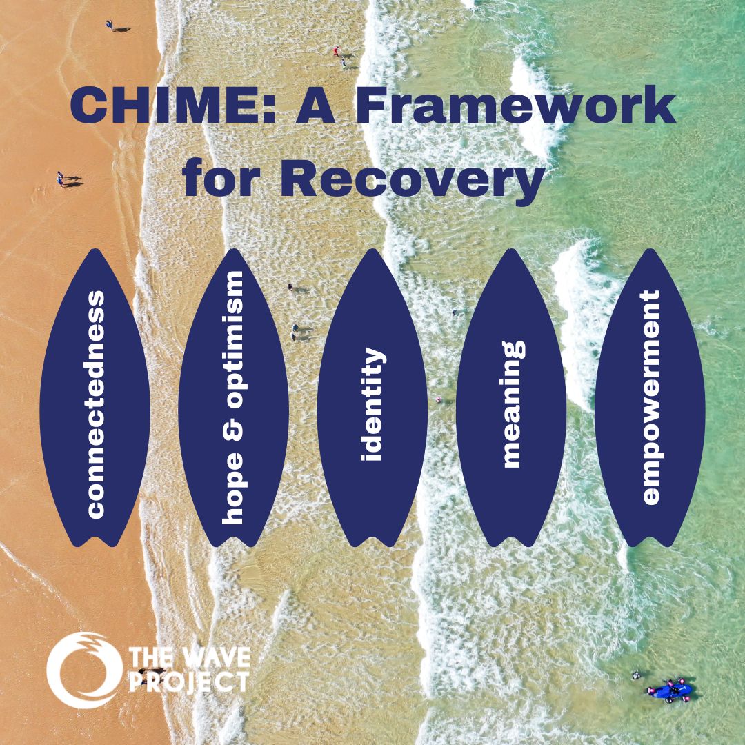 WaveProject's tweet photo. Ever thought about the science behind surf therapy?
Our approach is consistent with the CHIME Framework, a globally accepted approach to mental health recovery. There are 5 key components:
๐โโ๏ธConnectedness
๐Hope and optimism
๐โโ๏ธIdentity
๐โโ๏ธMeaning in life
๐Empowerment https://t.co/ZtaKLcqx5l