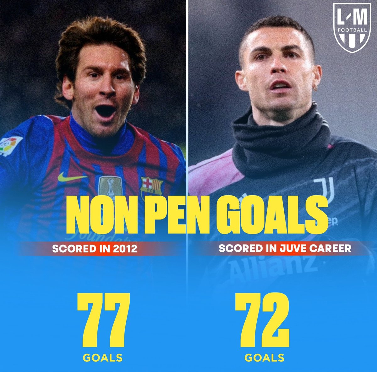 lmfootbalI's tweet photo. Lionel Messi in 2012 was a GLITCH in the matrix. 🤯

More goals without penalties than Ronaldo's WHOLE Juve career..