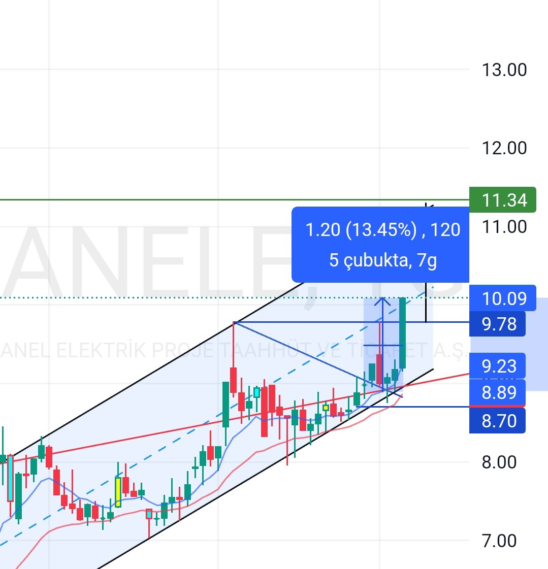 #Anele sabredenlere güzel prim verdi. Daha yolu var gibi. Ben bugün takibi bıraktım başka fırsatlara geçtim. Yatırımcısına daha çok kazandırsın inşallah 💸🧿 #BORSA #enerji #FK_Investing