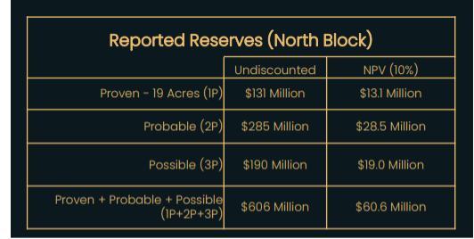 GemXX_Corp's tweet photo. 💡 Did you know? Combining all North Block potential reserves results in a valuation of $606M! That’s a 10% NPV of $60.6M. #GrowingPotential #InvestInFuture $GEMZ #GOLD #Mining #Ammolite #Gems https://t.co/dWQ6PQaomP