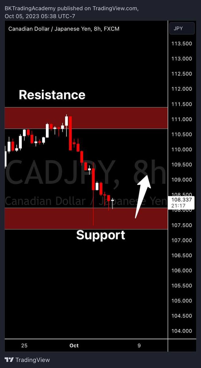 🔵 CADJPY BUY

TP's

108.44
108.55
108.80
109.00
109.45

SL: 107.83 

Status: Active 

Note: Tp 1-3 are typically scalps, and anything after that is intraday/swing which can take longer to hit. Risk no more than 2% of your account total. This is OUR stop loss and risk approach ..
