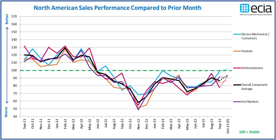 ECIA Releases the Electronic Component Sales Trend (ECST) September 2023 Survey Results!

Read the full press release: ow.ly/Owhb50PTyMM

#ecst #electronicsindustry #electroniccomponents #electroniccomponentsalestrends #electroniccomponentstrends #eciamember #ecianow