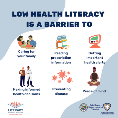 Low health literacy affects more adult Americans than those with diabetes, obesity, HIV/AIDS, and breast cancer combined (Pfizer, 2013) Nearly 9 out of 10 adults have difficulty using the everyday health information that is routinely available in our healthcare facilities.