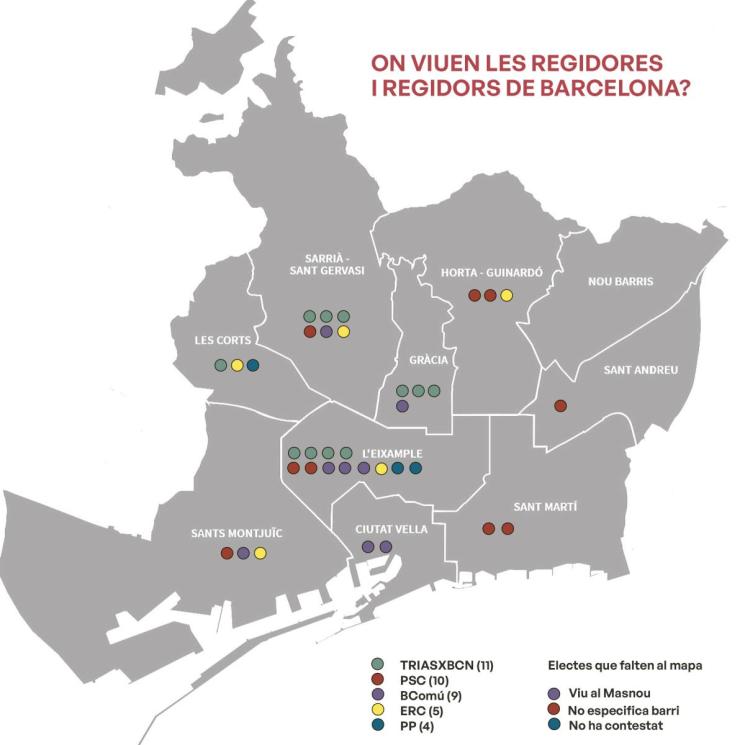 La meitat dels nous regidors de Barcelona viuen entre l'Eixample i Sarrià-Sant Gervasi. Només sis viuen als quatre districtes del Nord de la ciutat, on viu el 45% de la població i cap a Nou Barris.