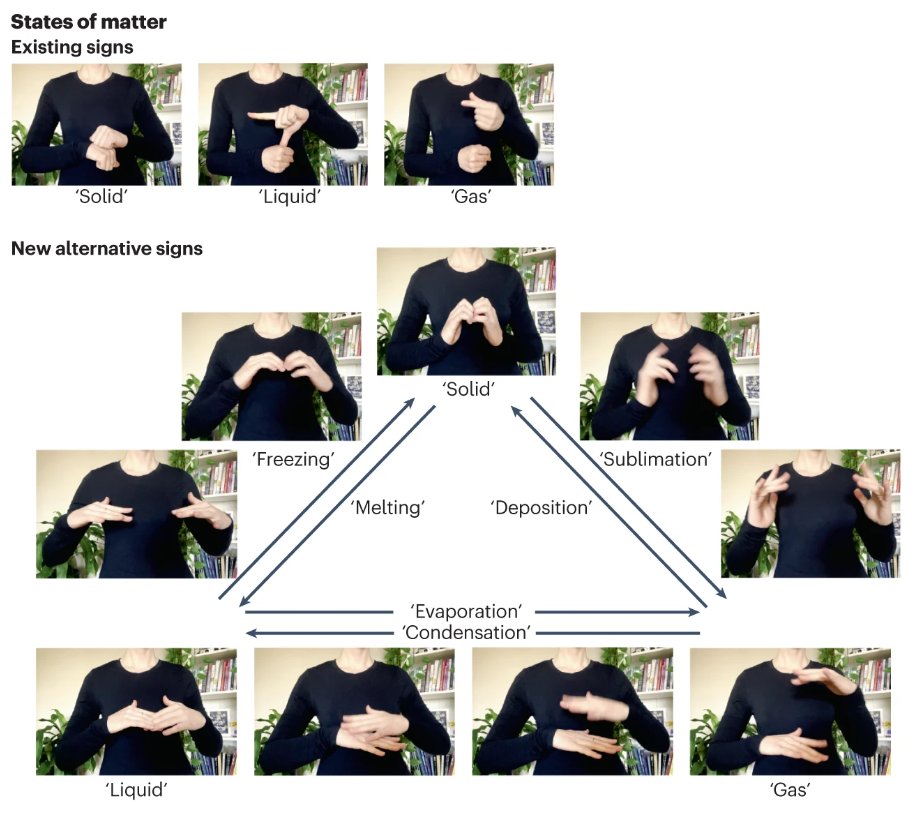 NatRevMater's tweet photo. Cover is inspired by a Viewpoint [👉https://t.co/35NfZbWFLx👈] on expanding ASL for scientific contexts by Colin Lualdi, Barbara Spiecker (@ulva_jelly), Alicia Wooten (@aliciakwooten) &amp; Kaitlyn Clark!

New conceptually &amp; linguistically accurate signs for 💨states of matter💧: https://t.co/DSuLhNWvlU