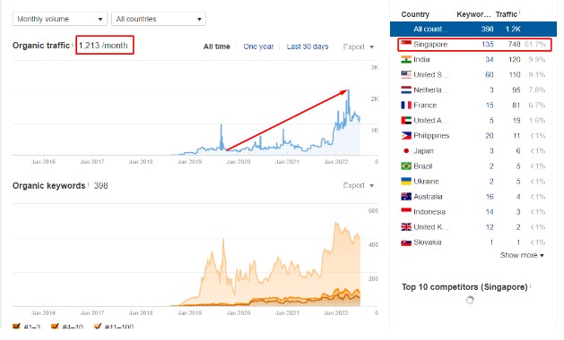 roman50101's tweet image. 🌱 Unlocking the power of Organic SEO! 🚀 Want your website to flourish naturally on search engines? It&apos;s all about quality content, strategic keywords and a touch of SEO magic! Let&apos;s chat about elevating your online presence. 🌟📈 #OrganicSEO #SearchEngineMagic #DigitalMarketing
