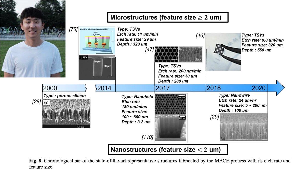 Congratulations to Sunghyun Hwang on his recent journal publication in IEEE Transactions on CPMT! This work discusses current TSV fabrication technologies and recent advancements in the MACE based fabrication process. Check it out! ieeexplore.ieee.org/document/10264…