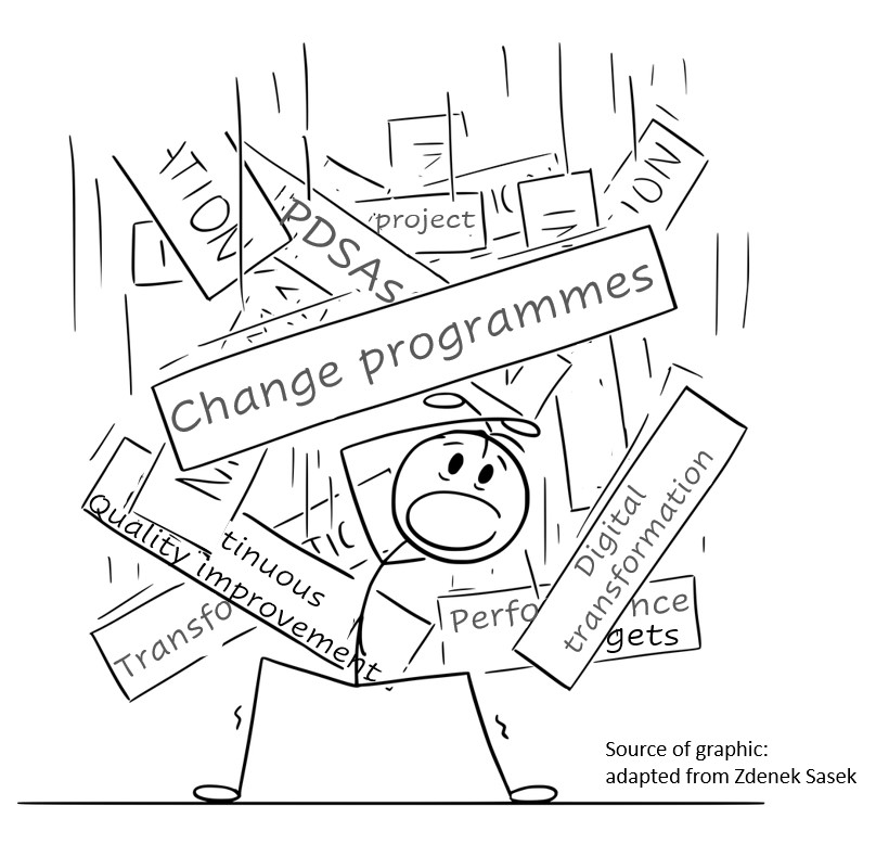 Change fatigue - where an overwhelming number of change initiatives means people feel a sense of exhaustion, passive resistance & apathy toward change - is a growing problem in many organisations. Strategies for leaders: 1) Connect the dots: knit change initiatives together in a