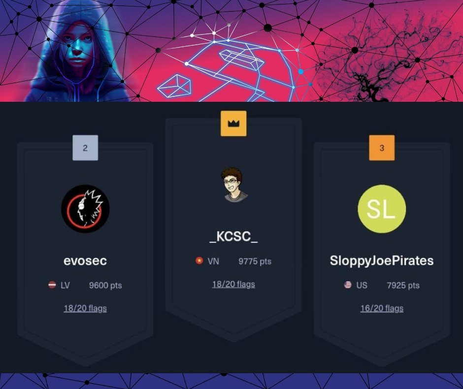 certlv's tweet image. 🎉🏆Congratulations to the champions of the &quot;CTF&quot; online competition at #CyberChess2023! 🚀
🥇1st Place: Team &quot;&quot;_KCSC_&quot;
🥈2nd Place: Team “evosec” 
🥉3rd Place: Team &quot;SloppyJoePirates”
Your strategic prowess and cybersecurity skills were truly exceptional! 🌐✨