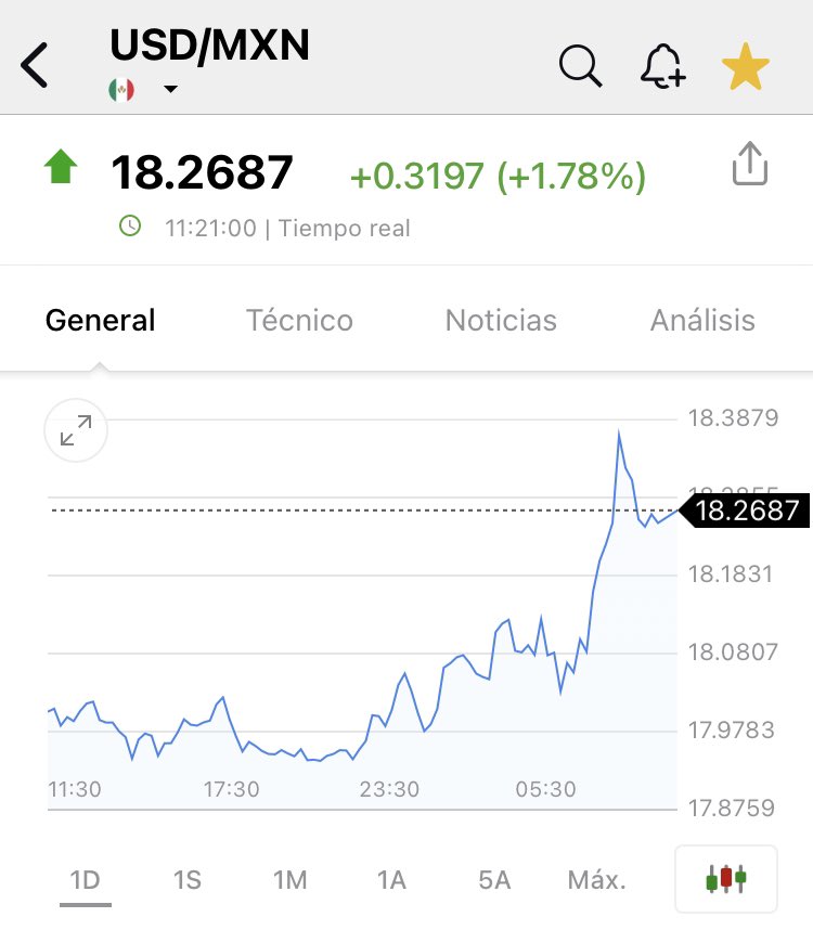 memobarba's tweet photo. “Se llamaba” el #SuperPeso:

Tipo de cambio se dispara por encima de 18.25 pesos por dólar; la Bolsa Mexicana de Valores se desploma por debajo de las 50 mil unidades 📉 https://t.co/tr6FPfu7Lz