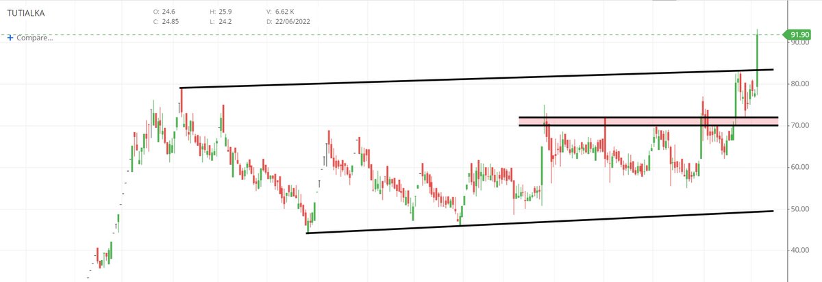 traderashishraj's tweet photo. #TUTIALKA #TUTICORINALKALI
~#Breakout of channel pattern after 1 year &amp; Closed at all time high
~Ready to move towards 150
~View invalid below 70 on DCB

#StocksInFocus #StocksToBuy #stocks #stockstowatch #StocksToTrade https://t.co/30s5YlFbT3