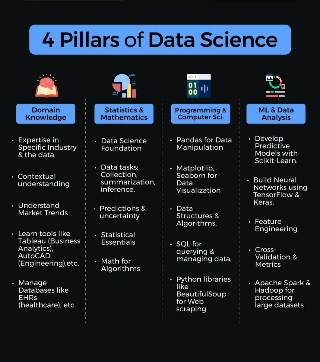 Pillars of data science

#ArtificialIntelligence #DataScience #DataScientists #CodeNewbies #Tech #DeepLearning #DataAnnotation #Python #Coding #Programming #Linux #IoT #IIoT #BigData #MachineLearning #Netflix #aitools