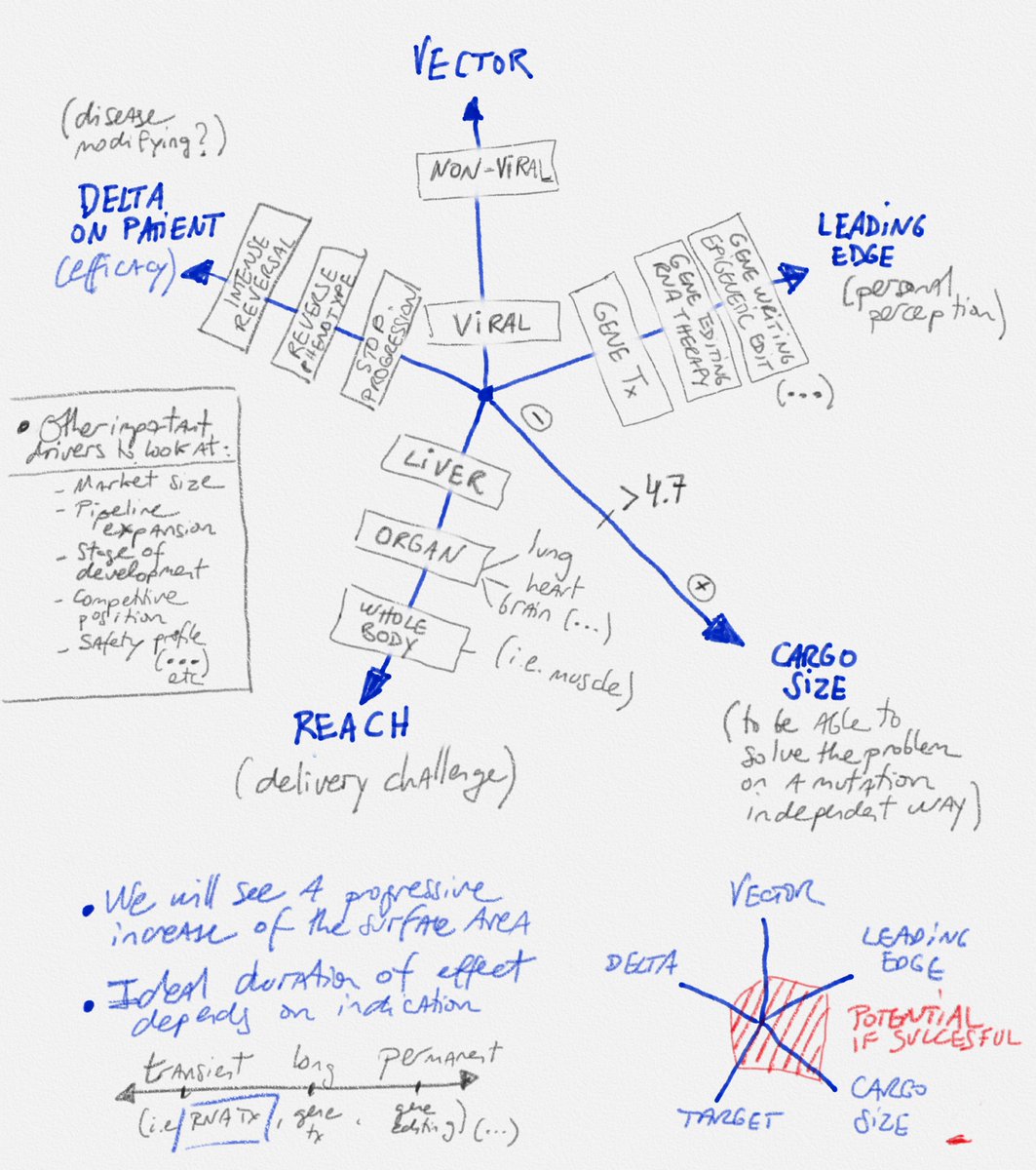 Luis Pareras MD, PhD (@pareras) on Twitter photo GENE THERAPY FUTURE DIRECTIONS: A SIMPLE VISUAL FRAMEWORK TO UNDERSTAND HOW TO CAPTURE VALUE/ This quick_note highlights some of the principal trends in the sector affecting future value. It was co-authored with <a href="/gemmagnrt/">Gemma Guinart</a> #quick_notes_LP GENE THERAPY FUTURE DIRECTIONS: A SIMPLE VISUAL FRAMEWORK TO UNDERSTAND HOW TO CAPTURE VALUE/ This quick_note highlights some of the principal trends in the sector affecting future value. It was co-authored with <a href="/gemmagnrt/">Gemma Guinart</a> #quick_notes_LP