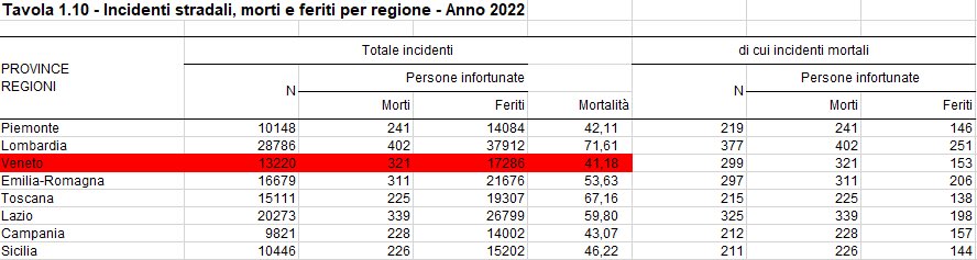 Chissà se tra i primati del Veneto  <a href="/zaiapresidente/">Luca Zaia</a> ci racconta che il Veneto ha la mortalità più alta (1/41) per incidente tra le grandi regioni. Facciano i nomi delle strade assassine? 
Eppure siamo i primi per installazione per dispositivi autovelox&amp;co…
#Mestre
