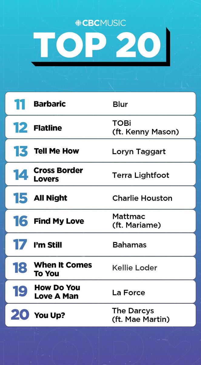 CBC Music (@cbcmusic) on Twitter photo This week on the CBC Music Top 20 📈
• <a href="/MileyCyrus/">Miley Cyrus</a> jumps 5 spots to #1
• <a href="/kellieloder/">Kellie Loder</a> brings in the most online votes
• New entries from <a href="/BahamasMusic/">Bahamas</a>, <a href="/kellieloder/">Kellie Loder</a> <a href="/laforceband/">La Force</a> and <a href="/itsthedarcys/">The Darcys</a>
Keep voting: cbcmusic.ca/top20vote This week on the CBC Music Top 20 📈
• <a href="/MileyCyrus/">Miley Cyrus</a> jumps 5 spots to #1
• <a href="/kellieloder/">Kellie Loder</a> brings in the most online votes
• New entries from <a href="/BahamasMusic/">Bahamas</a>, <a href="/kellieloder/">Kellie Loder</a> <a href="/laforceband/">La Force</a> and <a href="/itsthedarcys/">The Darcys</a>
Keep voting: cbcmusic.ca/top20vote