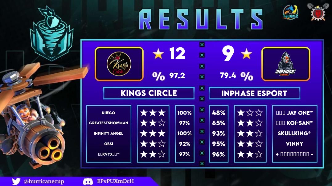 Great performance in <a href="/HurricaneCup/">Hurricane Cup</a> week 6 against <a href="/Inphase_Coc/">Inphase_Coc</a> with 2 tf. 

👑👑👑 Angel 
👑👑👑 Diiego

<a href="/KingsFamilyX/">Kings Family</a>