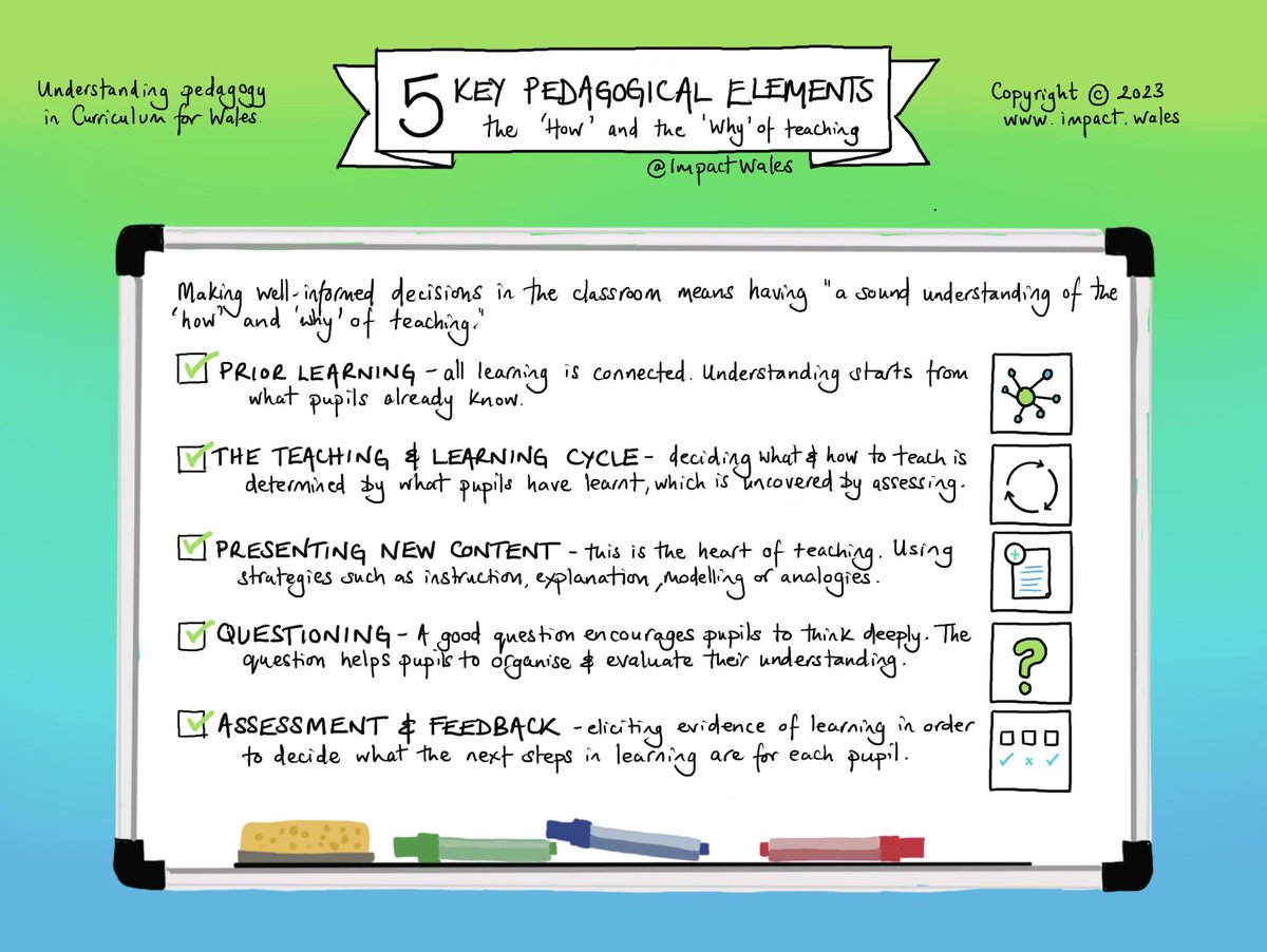 Making well-informed decisions in the classroom, means understanding the 'why' and 'how' of teaching. Get pedagogy right in Curriculum for Wales. Use our sketchnote. More resources available on our website: impact.wales