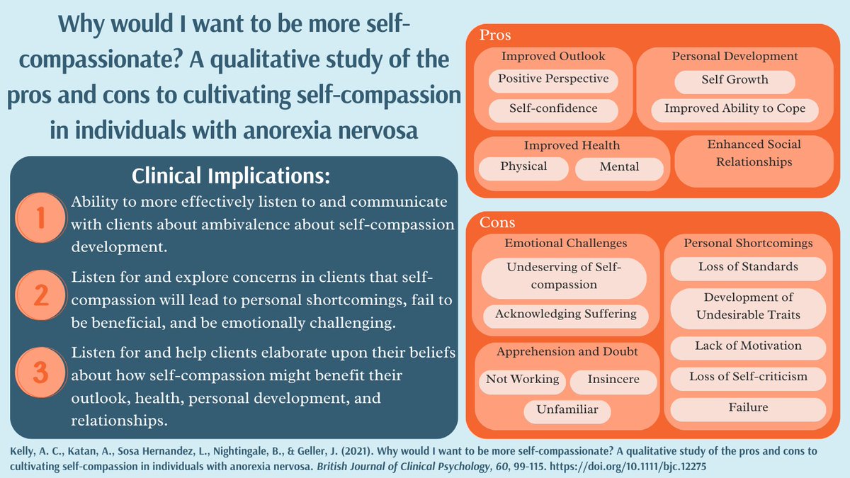 Self-Attitudes Lab (@attitudeslab) on Twitter photo The pros and cons individuals with anorexia nervosa perceive to be associated with developing #SelfCompassion are explored in <a href="/allison_kelly/">Allison Kelly</a>, <a href="/aleecekatan/">Aleece Katan</a> et al.'s paper published in the British Journal of Clinical Psychology, <a href="/BPSjournals/">BPS Journals</a>. Read it here: doi.org/10.1111/bjc.12β¦ The pros and cons individuals with anorexia nervosa perceive to be associated with developing #SelfCompassion are explored in <a href="/allison_kelly/">Allison Kelly</a>, <a href="/aleecekatan/">Aleece Katan</a> et al.'s paper published in the British Journal of Clinical Psychology, <a href="/BPSjournals/">BPS Journals</a>. Read it here: doi.org/10.1111/bjc.12β¦