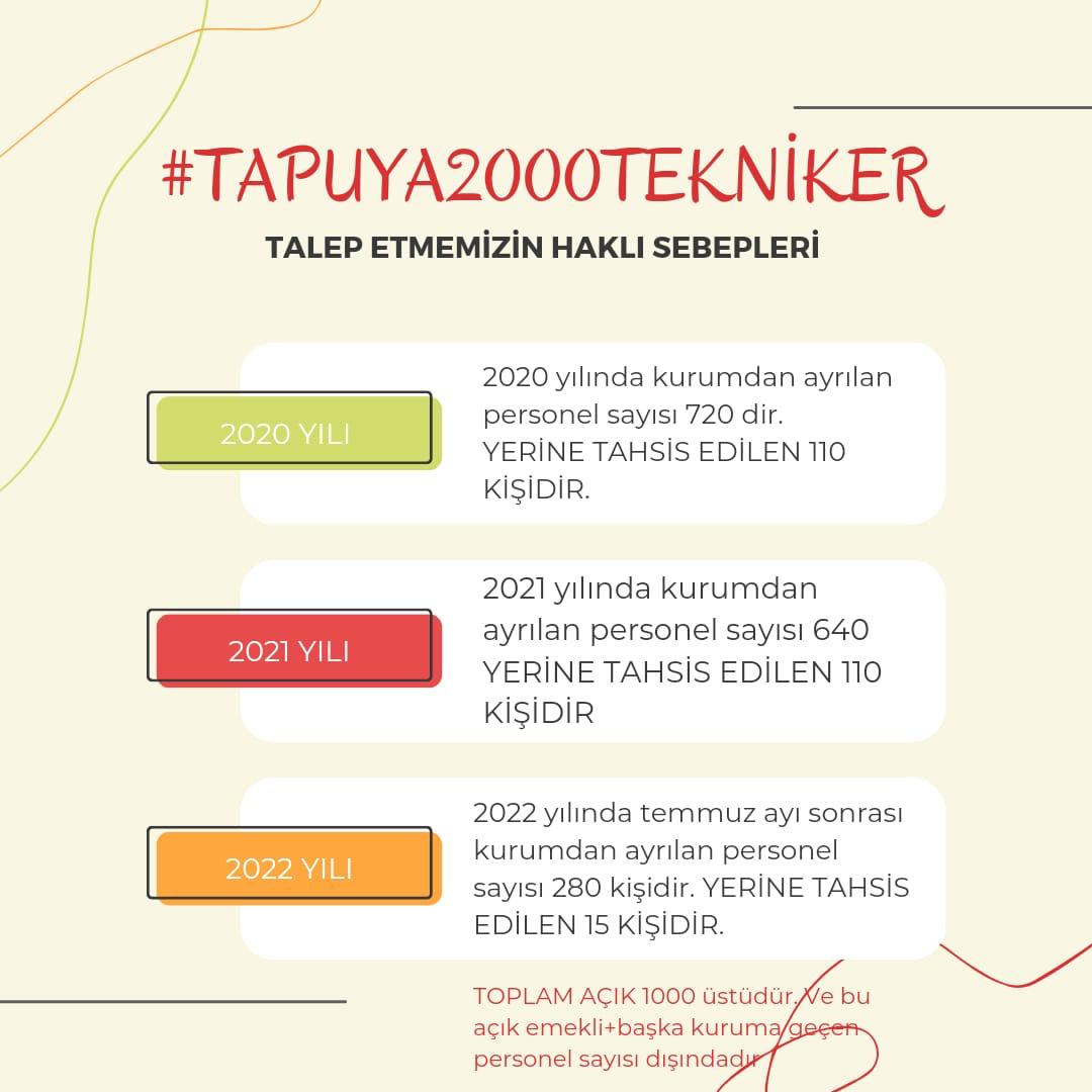 Hazineye en çok katki veren 3318 nitelik kodlu Tapu ve Kadastro teknikerleri olarak; personel ihtiyacı fazlalığı,  EYT,  Görevde yükselme sonucunda oluşan boşluklarla birlikte 2000 Tapu teknikeri alımı istiyoruz.
<a href="/mehmetozhaseki/">Mehmet Özhaseki</a>  
<a href="/_aliyalcin_/">Ali YALÇIN</a> 
 <a href="/tuzcuoglurefik/">Refik TUZCUOĞLU</a> 
<a href="/tanerduzgoren/">Taner DÜZGÖREN</a>