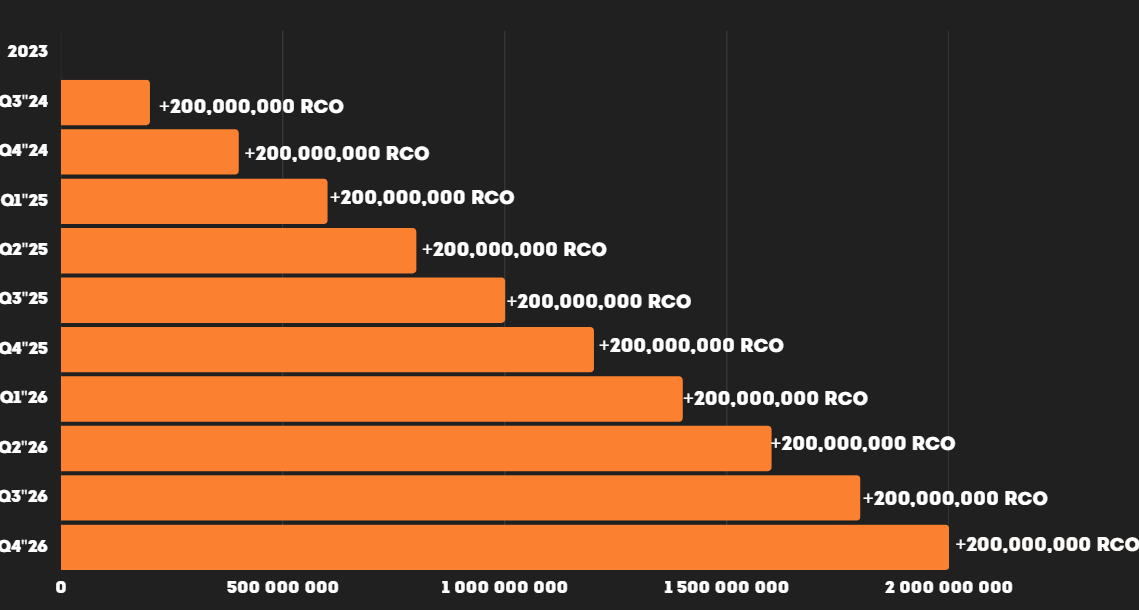 rco_foundation's tweet photo. This figure shows the total release of tokens for all investors at 10% per quarter (200,000,000 RCO tokens) https://t.co/X9nEKjPyO3