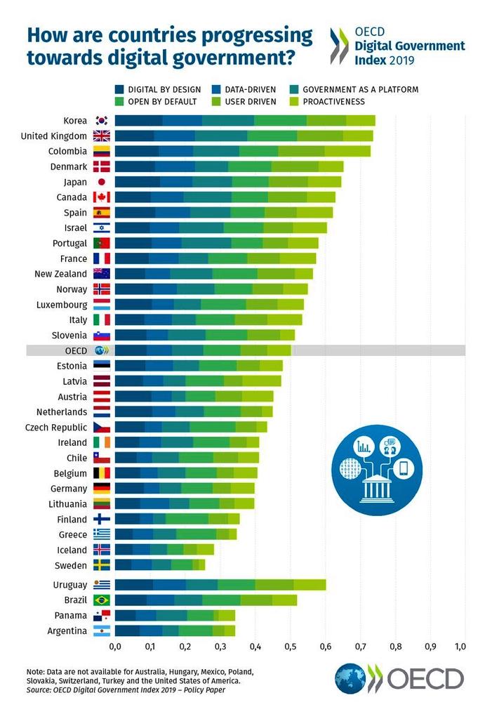 EconomyInformal's tweet photo. Digital Government Index

Korea🇰🇷: 0.74
UK🇬🇧: 0.74
Colombia🇨🇴: 0.73
Japan🇯🇵: 0.64
Canada🇨🇦: 0.63
Spain🇪🇸: 0.62
Uruguay🇺🇾: 0.60
France🇫🇷: 0.57
Italy🇮🇹: 0.53
Brazil🇧🇷: 0.52
Netherlands🇳🇱: 0.45
Chile🇨🇱: 0.41
Germany🇩🇪: 0.40
Finland🇫🇮: 0.36
Greece🇬🇷: 0.35
Sweden🇸🇪: 0.26

@OECD https://t.co/nVwsmD7EkF