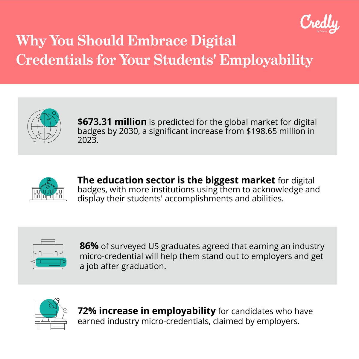 Discover how digital credentials can fulfil the employers' demands, enhance your students' employability, and benefit your organization simultaneously in our latest infographic: hubs.ly/Q023QRz60 #digitalcredentials #futureofwork #employability #highereducation