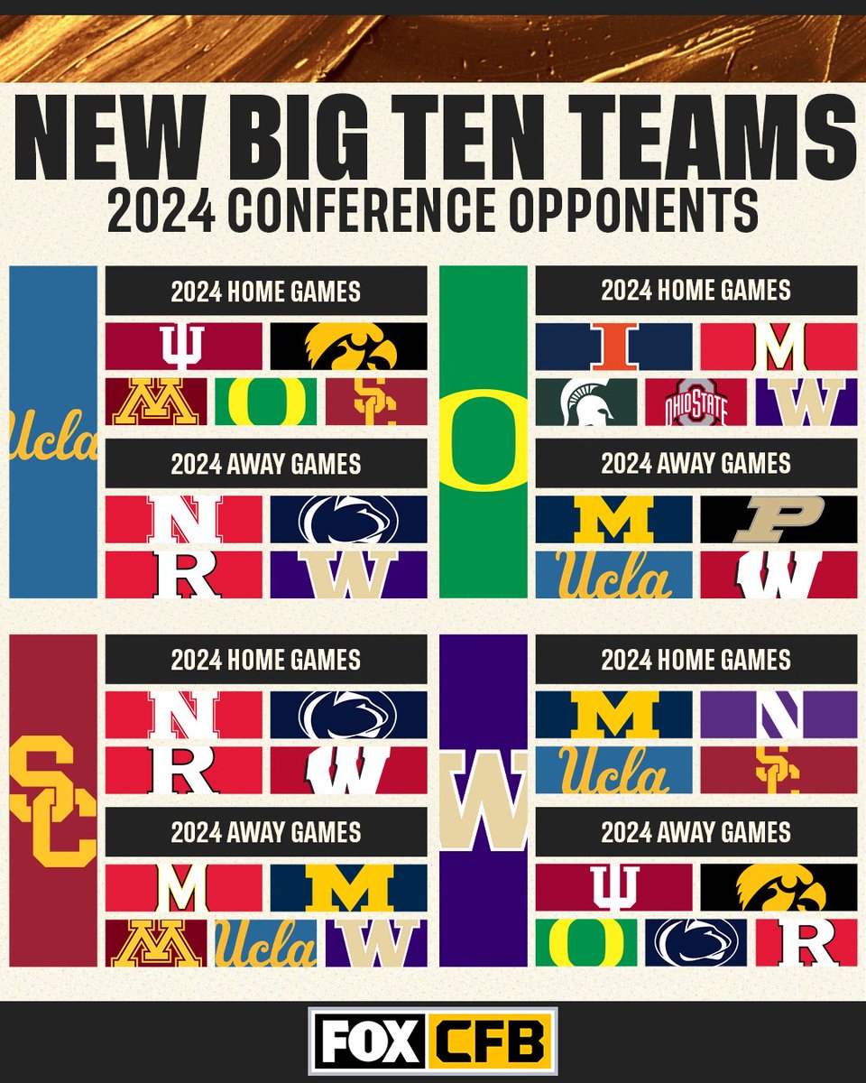 CFBONFOX's tweet image. The @bigten is getting even BIGGER! 🔥 💪

Check out the 2024 conference schedules for @UCLAFootball, @uscfb, @oregonfootball, and @UW_Football ⬇️