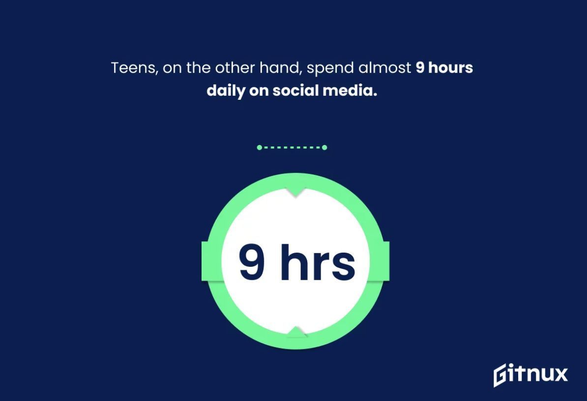 📲 #Teens spend almost 9 hours a day on #socialmedia 🤯 This doesn't even seem possible with time at school @gitnux ! I don't have teens anymore and am all for #technology but man, NINE? #tiktoc #instagram #facebook #twittter #getoutside #phoneaddiction